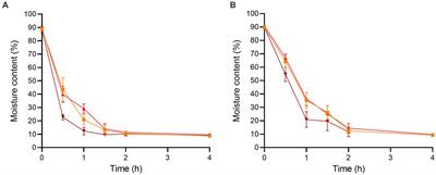 Effect of dehydration on the inactivation of Listeria monocytogenes and Salmonella enterica on enoki and wood ear <mark class="highlighted">mushrooms</mark>